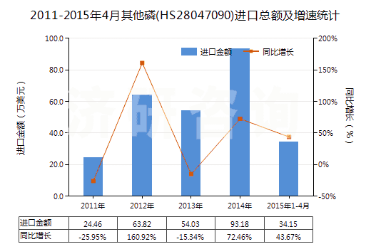 2011-2015年4月其他磷(HS28047090)進口總額及增速統(tǒng)計 2011-2015年4月其他磷(HS28047090)進口總額及增速統(tǒng)計